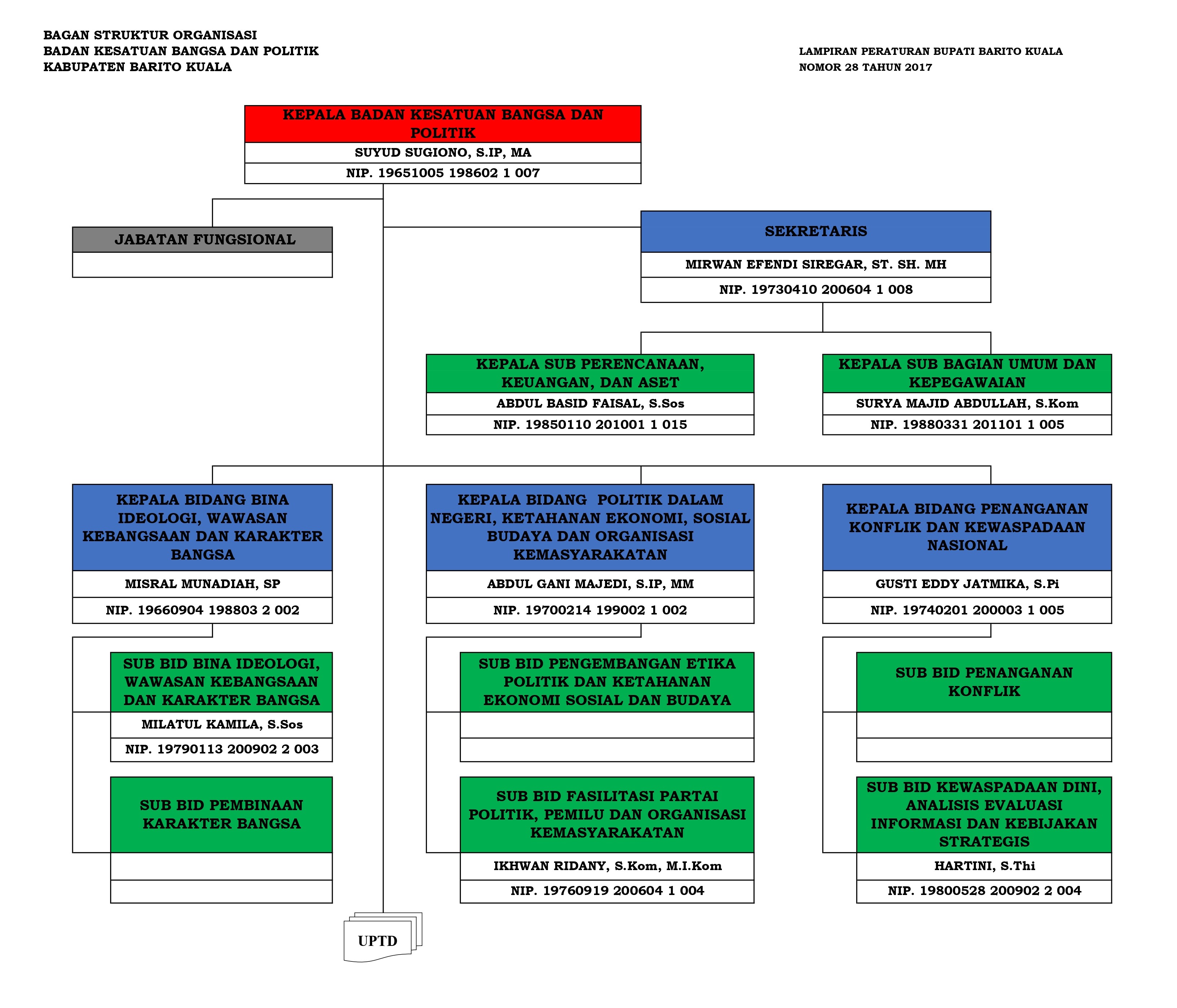 STRUKTUR ORGANISASI